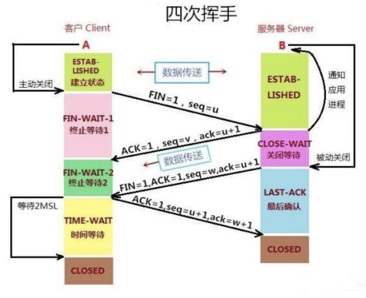 TCP四次挥手