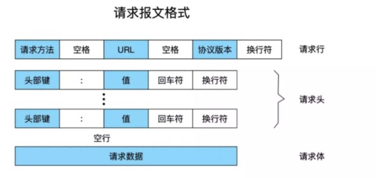 请求