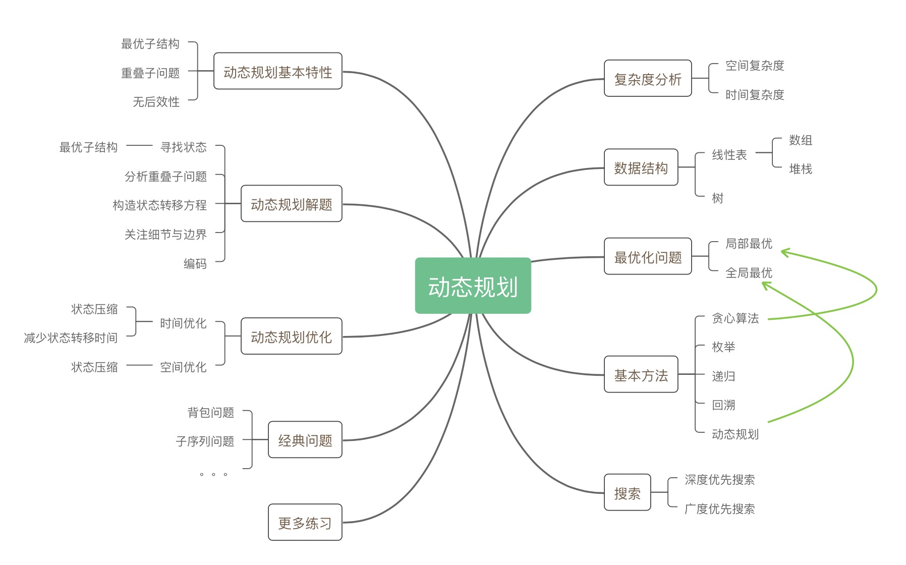 DP需要的