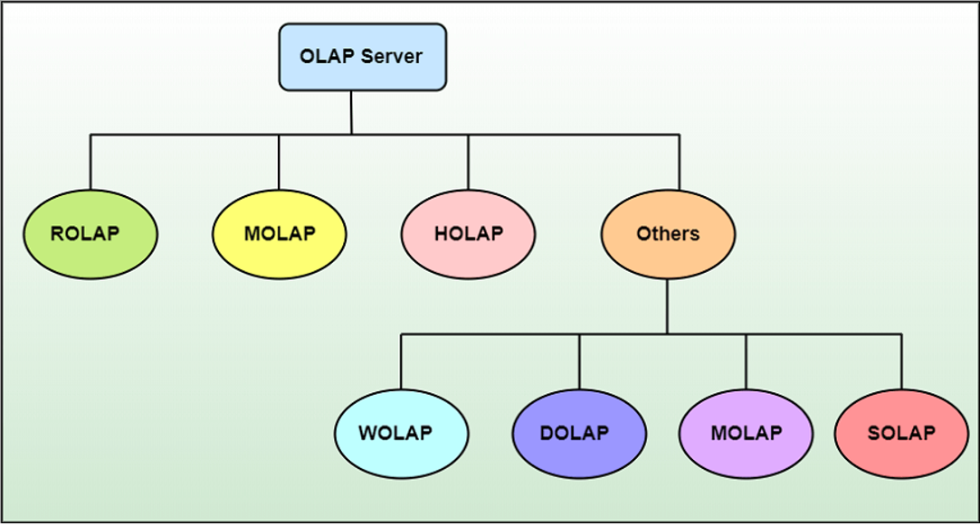 OLAP划分